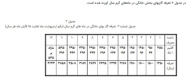 قبض گاز پرمصرف ها چهار برابر می‌شود