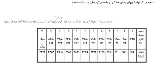 قبض گاز پرمصرف ها چهار برابر می‌شود