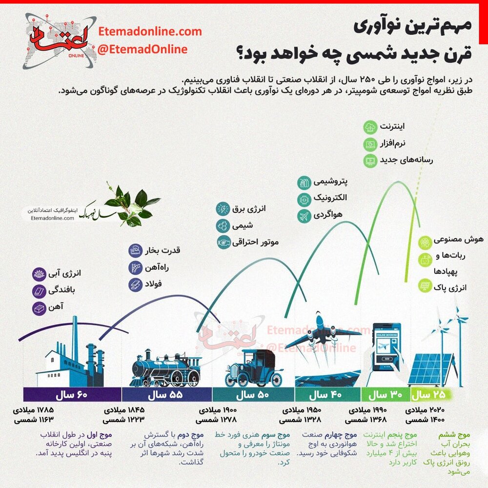 ببینید |  مهم‌ترین نوآوری قرن جدید شمسی چه خواهد بود؟