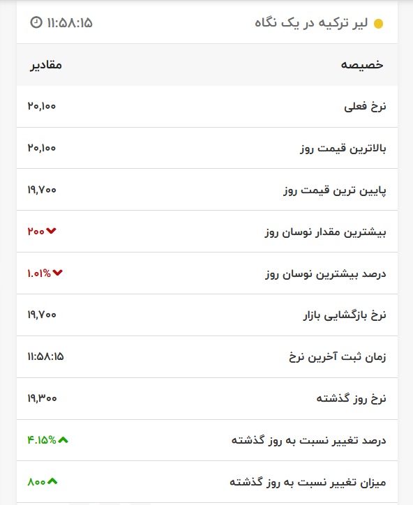 قیمت لیر ترکیه، امروز ۲۲ اردیبهشت ۱۴۰۱