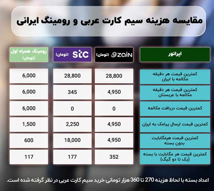 مقایسه خدمات رومینگ همراه اول با اپراتورهای عربستان/حجاج حتما سیمکارت ایرانی ببرند