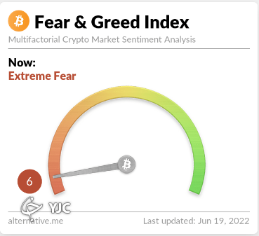 شاخص ترس و طمع بیت کوین به ۶ رسید!