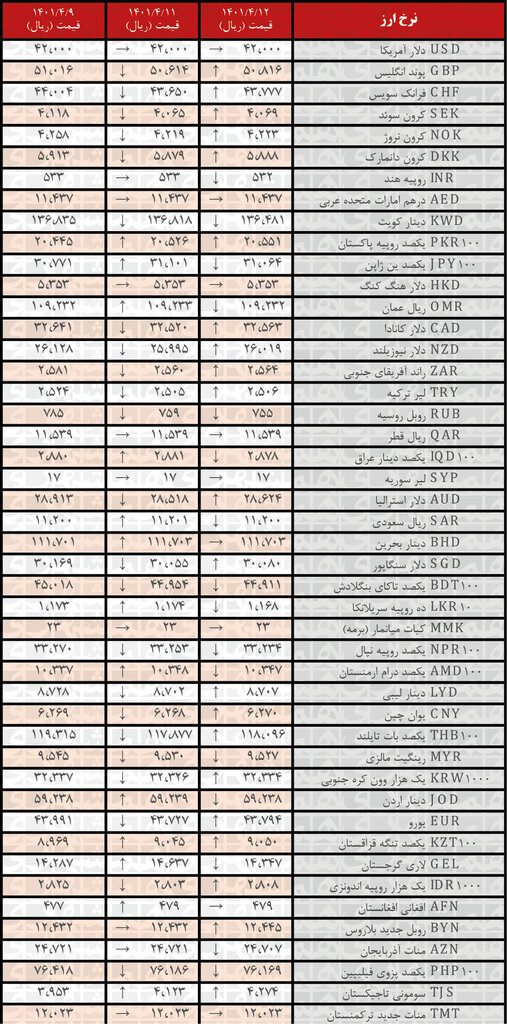 نرخ رسمی ۲۱ ارز افزایش یافت | ۱۲ تیر ۱۴۰۱