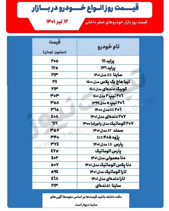 این خودروها ۳ تا ۶ میلیون تومان گران شدند | جدیدترین قیمت پراید، تیبا، پژو، تارا و دنا