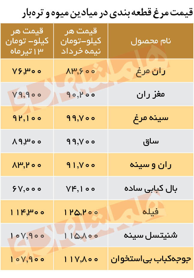 قیمت جدید مرغ اعلام شد/ جدول قیمت