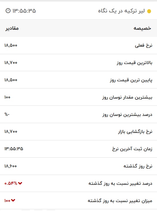 قیمت لیر ترکیه، امروز ۲ تیر ۱۴۰۱