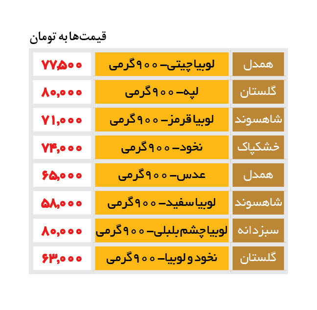 قیمت جدید انواع حبوبات در بازار  اعلام شد | ۹۰۰ گرم لپه ۸۰ هزار تومان