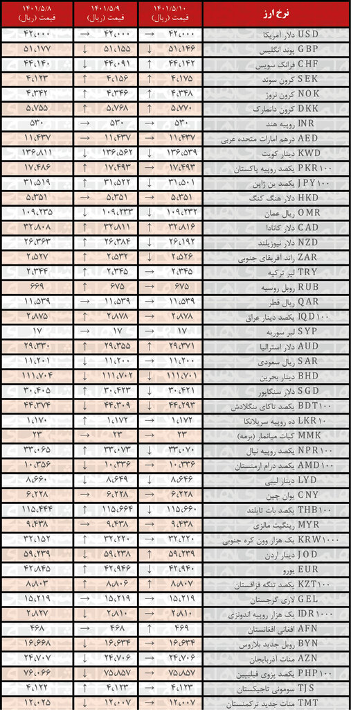 نرخ رسمی ۱۳ ارز کاهش یافت | ۱۰ مرداد ۱۴۰۱