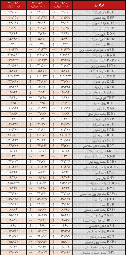 نرخ رسمی ۲۵ ارز افزایش یافت | ۱۱ مرداد ۱۴۰۱