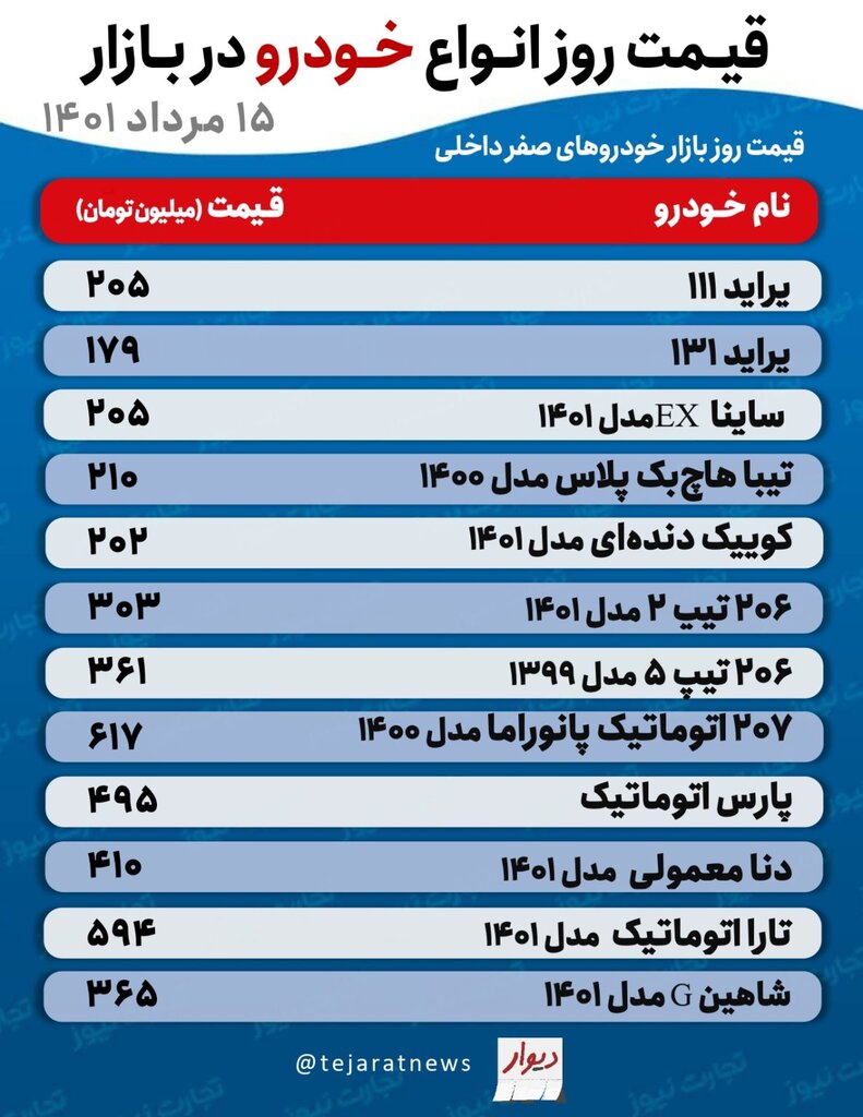 ۲۰۶ تیپ ۵ به ۳۶۱ میلیون تومان رسید | آخرین قیمت پراید، ساینا، پارس، پژو و دنا