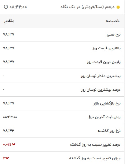 قیمت درهم امارات، امروز ۲۷ مرداد ۱۴۰۱