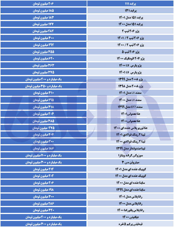 سقوط آزاد قیمت‌ها در بازار خودرو/ آخرین قیمت تیبا، دنا، رانا و پراید