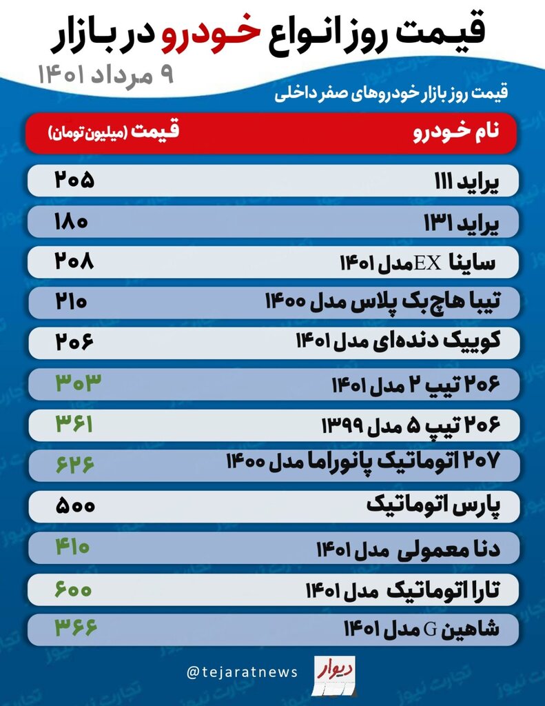 جدیدترین قیمت پراید، تیبا، دنا، تارا و شاهین |  این خودروها ۲ تا ۱۰میلیون تومان گران شدند