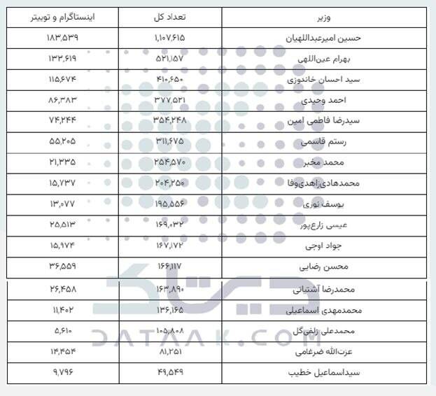 کارنامه یک ساله دولت از نگاه کلان‌داده/ داغ‌ترین موضوعات پیرامون کدام وزارتخانه بوده است؟