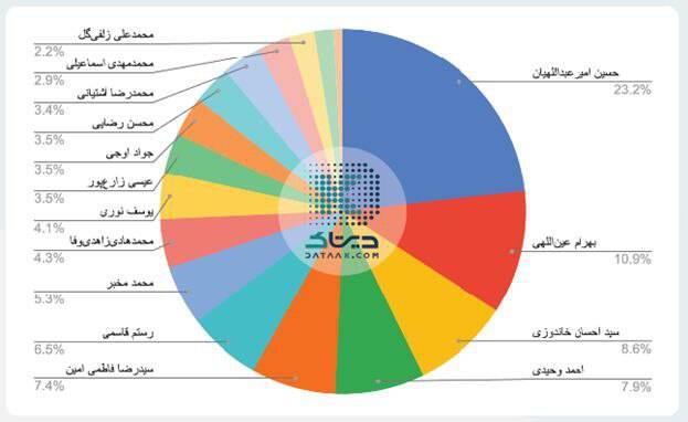 کارنامه یک ساله دولت از نگاه کلان‌داده/ داغ‌ترین موضوعات پیرامون کدام وزارتخانه بوده است؟