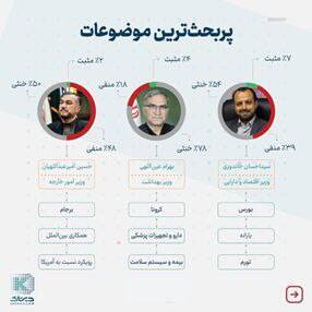 کارنامه یک ساله دولت از نگاه کلان‌داده/ داغ‌ترین موضوعات پیرامون کدام وزارتخانه بوده است؟