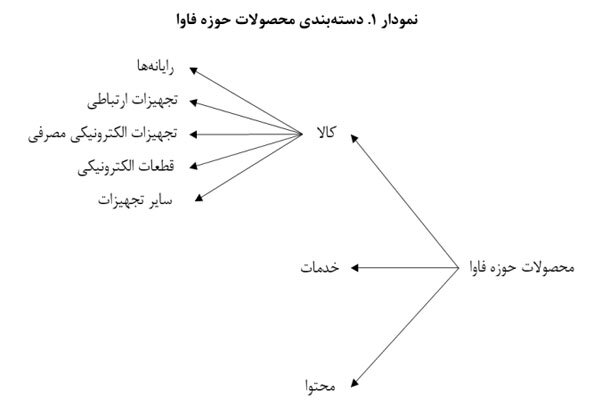 جدول صادرات و واردات انواع تجهیزات ارتباطی