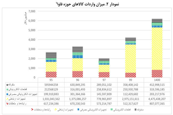 جدول صادرات و واردات انواع تجهیزات ارتباطی