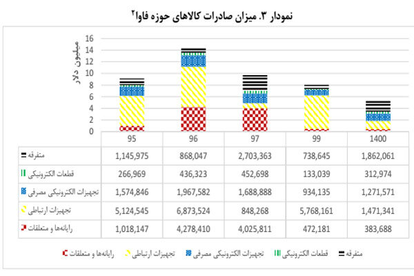 جدول صادرات و واردات انواع تجهیزات ارتباطی