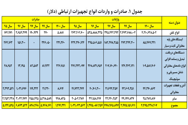 جدول صادرات و واردات انواع تجهیزات ارتباطی