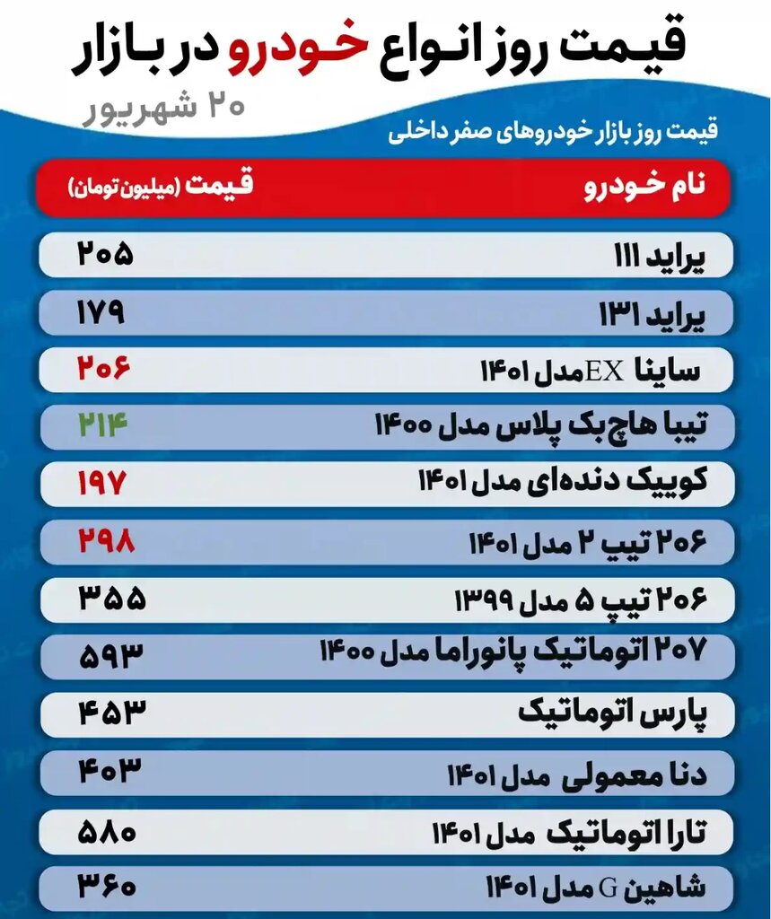 جدیدترین قیمت پراید، تیبا، دنا، پژو و کوییک | این خودرو ۴ میلیون تومان گران شد