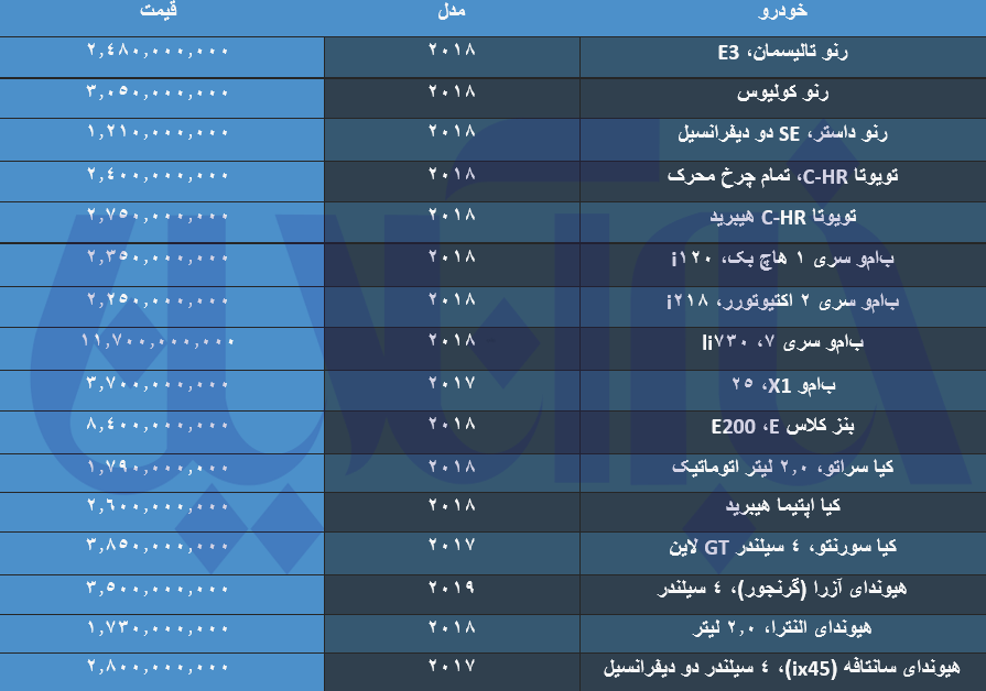 وارداتی‌های بازار خودرو گران شدند/ آخرین قیمت تویوتا، رنو، کیا و هیوندای