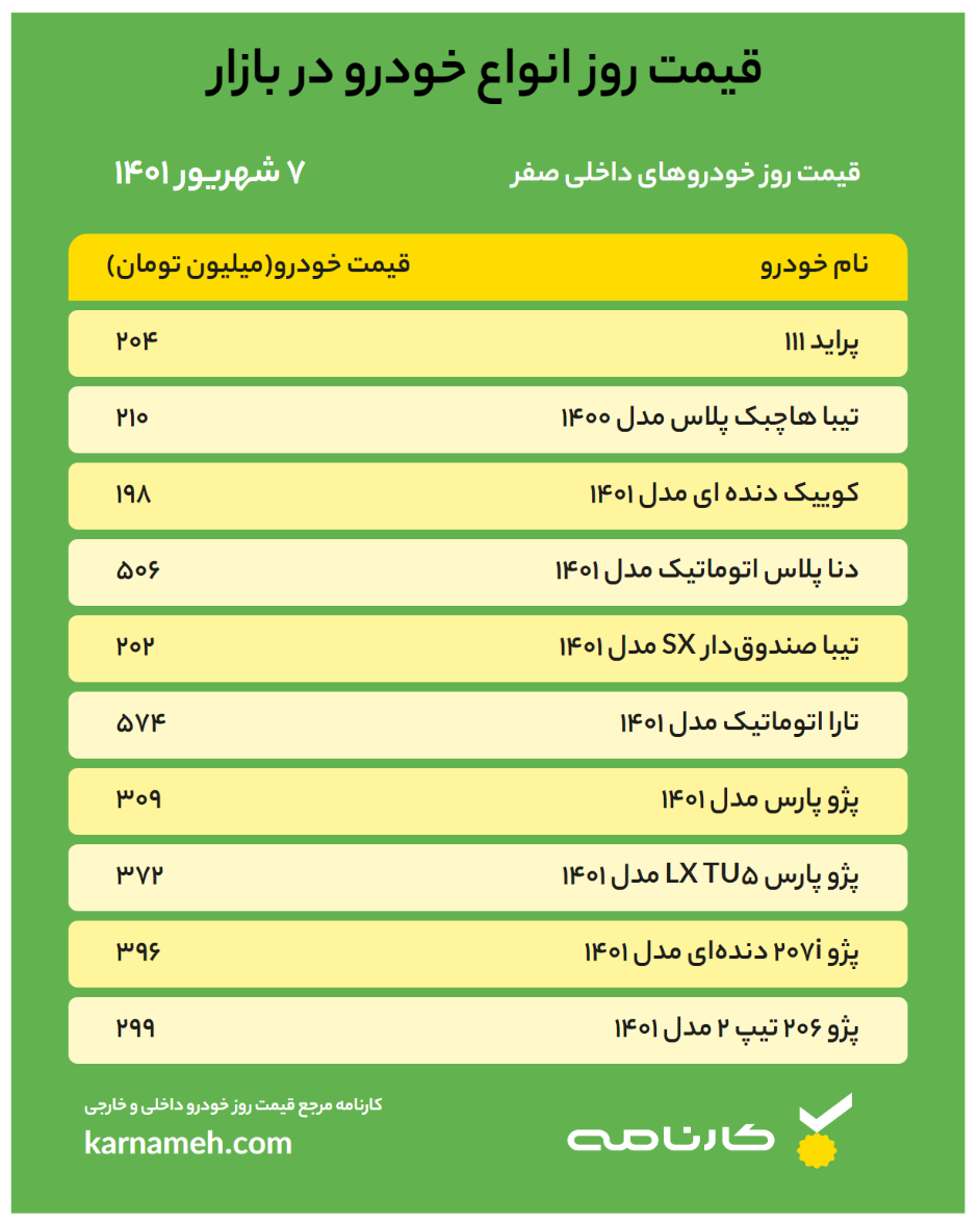 قیمت خودرو امروز ۷ شهریور ۱۴۰۱ / آخرین وضعیت بازار خودرو  به همراه لیست قیمت