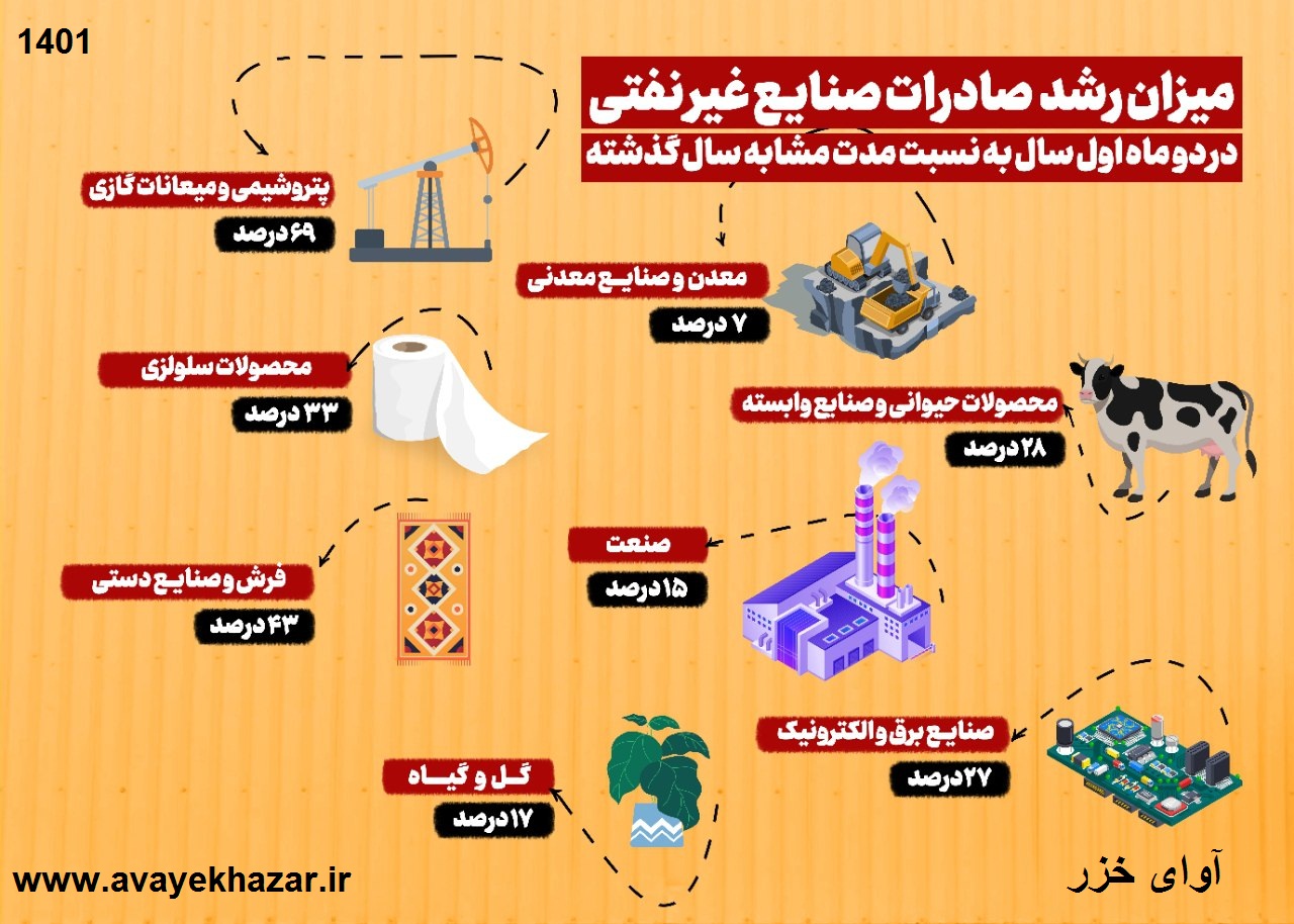 افزایش رشد صادرات در فروردین و اردیبهشت ۱۴۰۱