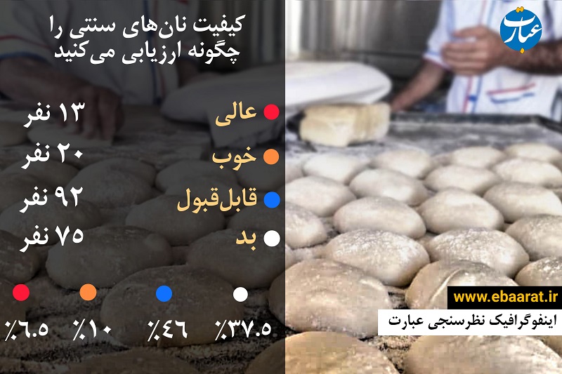 گزارشی از کیفیت و قیمت نان سنتی و صنعتی در مازندران به بهانه افزایش نرخ نان صنعتی+ نظرسنجی اختصاصی