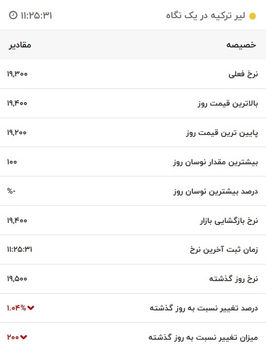 قیمت لیر ترکیه، امروز ۱۵ آبان ۱۴۰۱