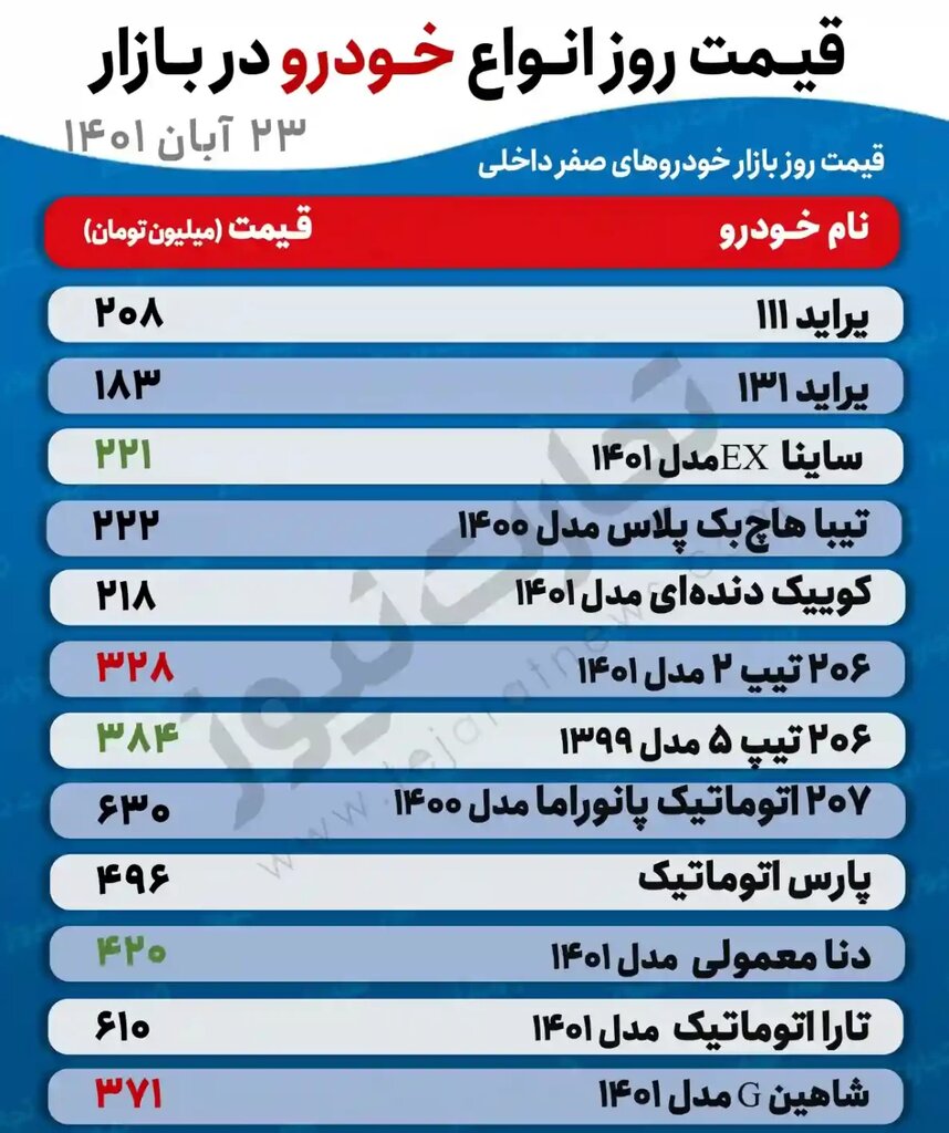 جدیدترین قیمت پراید، تیبا، دنا، کوییک و انواع پژو | ساینا ۲۲۱ میلیون تومان شد