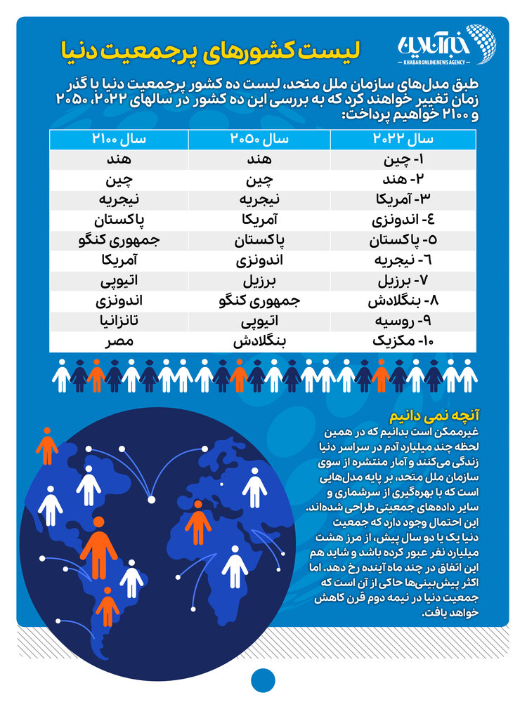 نکاتی که باید با هشت میلیاردی شدن جمعیت کره زمین بدانیم