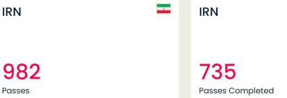 آمار ضعیف ایران در جام جهانی؛ تیم کی‌روش پایین‌تر از قطر!