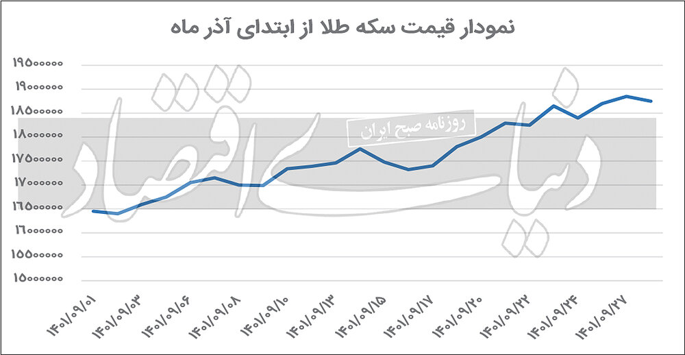 قیمت سکه از اول آذر تا امروز چقدر تغییر کرد؟