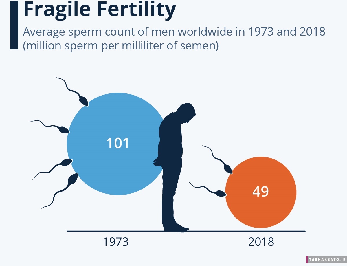 کاهش تعداد اسپرم در مردان سراسر جهان و تهدید آینده بشر