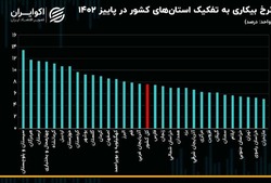 مازندران رتبه نخست کاهش نرخ بیکاری در کشور