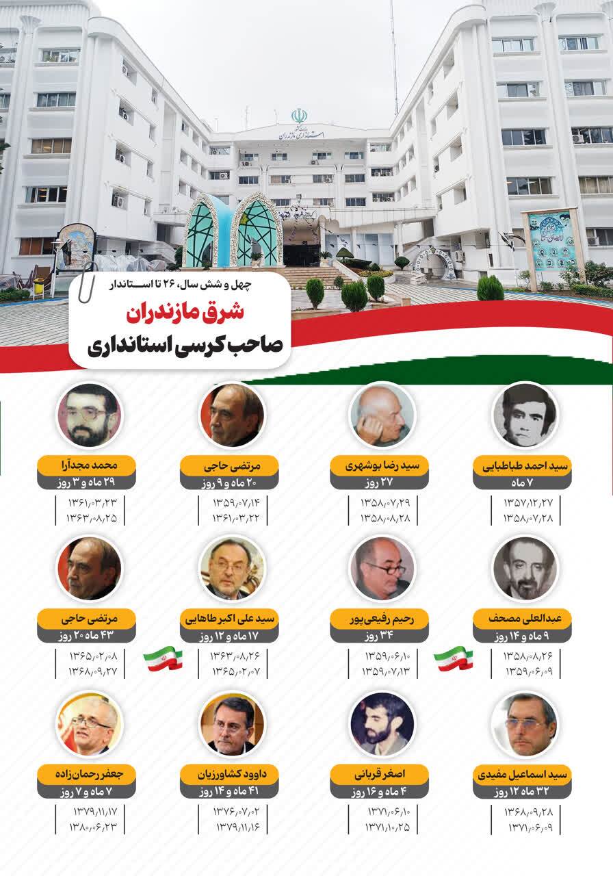 استانداران مازندران؛ از ۱۳۵۷ تاکنون