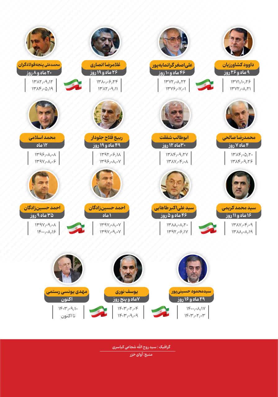 استانداران مازندران؛ از ۱۳۵۷ تاکنون